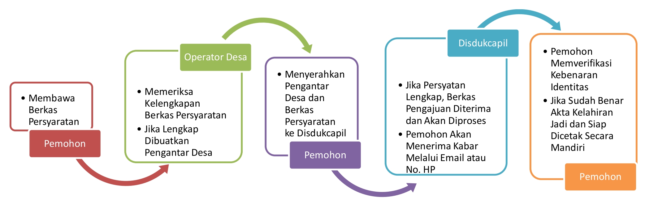 Alur Penerbitan Akta Kelahiran